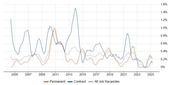 Job vacancy trend for 1st/2nd Line Support in South Yorkshire Job vacancy trend for 1st/2nd Line Support in South Yorkshire
