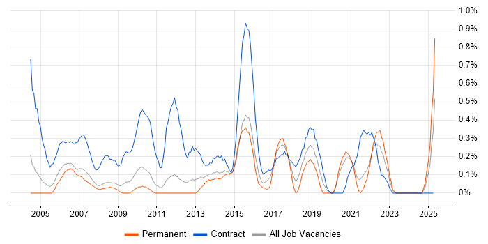Job vacancy trend for 1st Line Engineer in South Yorkshire Job vacancy trend for 1st Line Engineer in South Yorkshire