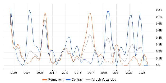 1st Line Support Analyst job vacancy trend in South Yorkshire