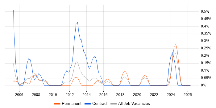1st Line Support Technician job vacancy trend in South Yorkshire