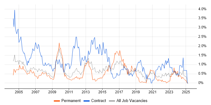 Job vacancy trend for 1st Line Support in South Yorkshire Job vacancy trend for 1st Line Support in South Yorkshire