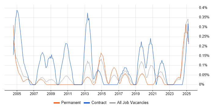 Job vacancy trend for 2nd Line Desktop Support Engineer in South Yorkshire Job vacancy trend for 2nd Line Desktop Support Engineer in South Yorkshire