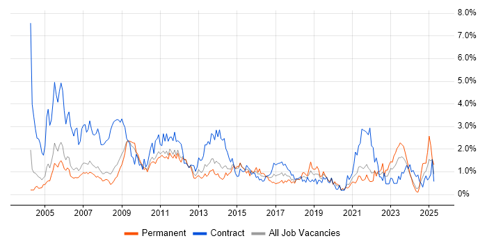 Job vacancy trend for 2nd Line Support in South Yorkshire Job vacancy trend for 2nd Line Support in South Yorkshire