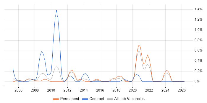 3G job vacancy trend in South Yorkshire