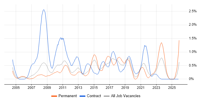 3rd Line Engineer job vacancy trend in South Yorkshire