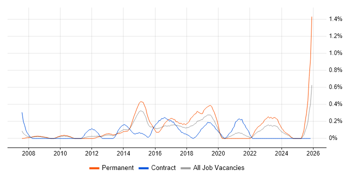 3rd Line Infrastructure Engineer job vacancy trend in South Yorkshire