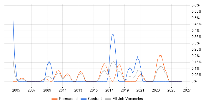 3rd Line Network Engineer job vacancy trend in South Yorkshire