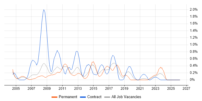 3rd Line Support Engineer job vacancy trend in South Yorkshire