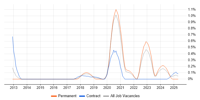 Job vacancy trend for 4G in South Yorkshire Job vacancy trend for 4G in South Yorkshire