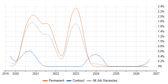 5G job vacancy trend in South Yorkshire