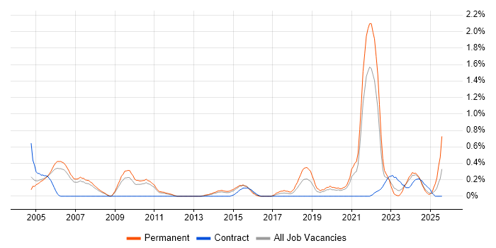 Job vacancy trend for A+ Certification in South Yorkshire Job vacancy trend for A+ Certification in South Yorkshire
