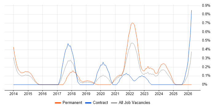 A/B Testing job vacancy trend in South Yorkshire