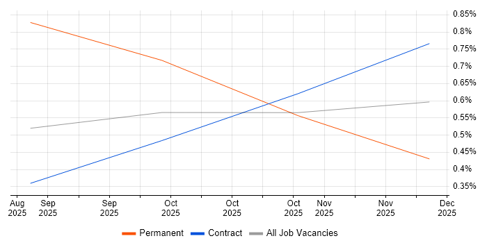 A2A Protocol job vacancy trend in South Yorkshire