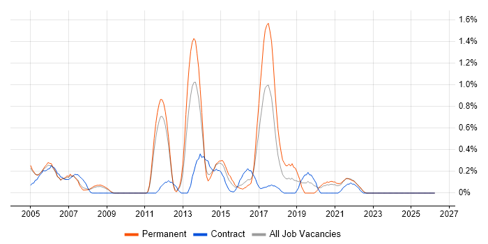 ABAP job vacancy trend in South Yorkshire