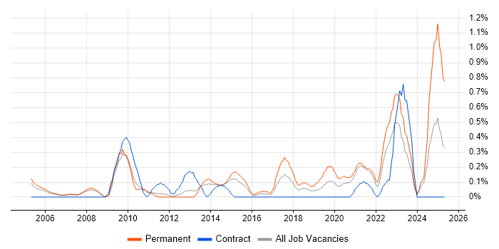 Job vacancy trend for ACCA in South Yorkshire Job vacancy trend for ACCA in South Yorkshire