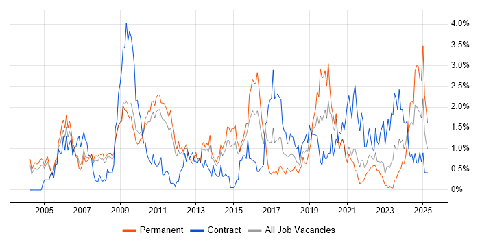 Job vacancy trend for Accessibility in South Yorkshire Job vacancy trend for Accessibility in South Yorkshire