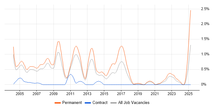 Job vacancy trend for Account Manager in South Yorkshire Job vacancy trend for Account Manager in South Yorkshire