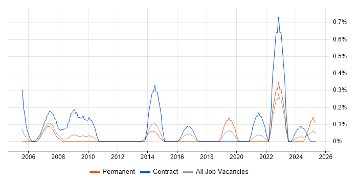 Job vacancy trend for Accountant in South Yorkshire Job vacancy trend for Accountant in South Yorkshire