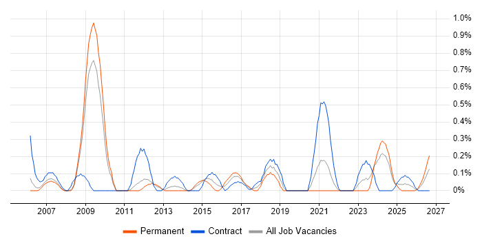Accounts Payable job vacancy trend in South Yorkshire