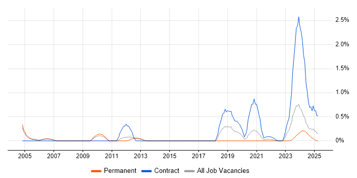 Job vacancy trend for ACF2 in South Yorkshire Job vacancy trend for ACF2 in South Yorkshire