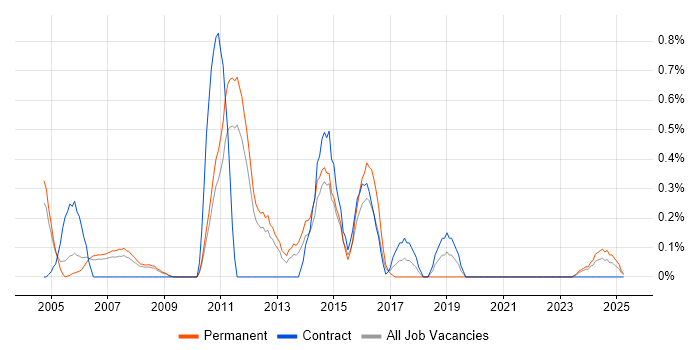 Job vacancy trend for Acrobat in South Yorkshire Job vacancy trend for Acrobat in South Yorkshire
