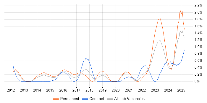 Job vacancy trend for Actionable Insight in South Yorkshire Job vacancy trend for Actionable Insight in South Yorkshire