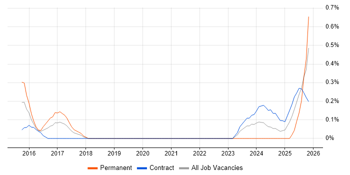 Actionable Recommendations job vacancy trend in South Yorkshire