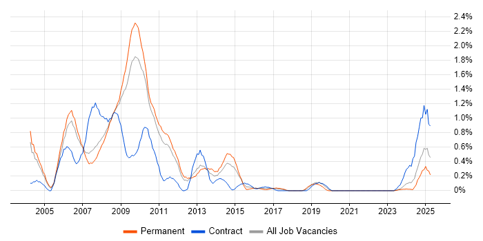 Job vacancy trend for ActionScript in South Yorkshire Job vacancy trend for ActionScript in South Yorkshire