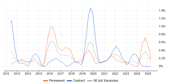 Job vacancy trend for Active Directory Federation Services in South Yorkshire Job vacancy trend for Active Directory Federation Services in South Yorkshire