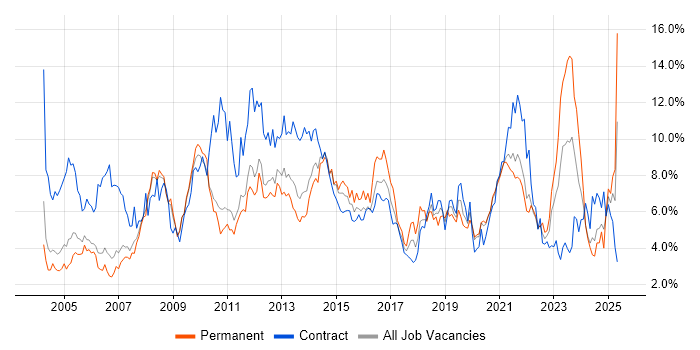 Job vacancy trend for Active Directory in South Yorkshire Job vacancy trend for Active Directory in South Yorkshire