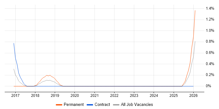 Adaptive Security job vacancy trend in South Yorkshire