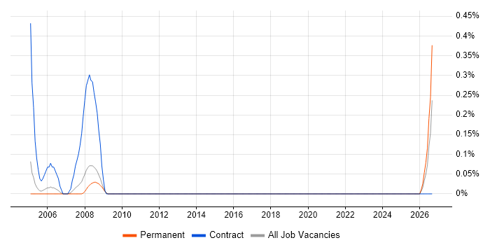 Administration Assistant job vacancy trend in South Yorkshire