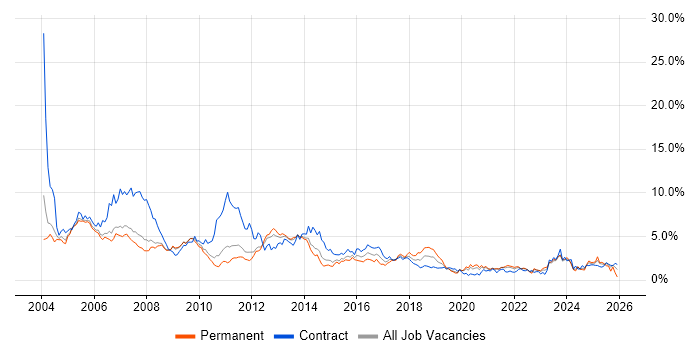 Administrator job vacancy trend in South Yorkshire
