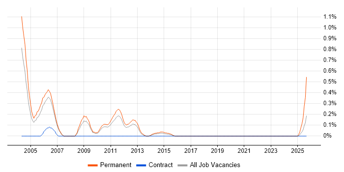 Adobe After Effects job vacancy trend in South Yorkshire Adobe After Effects job vacancy trend in South Yorkshire