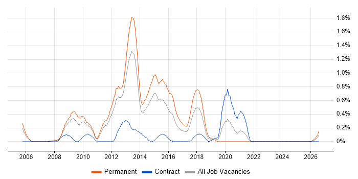 Adobe Creative Suite job vacancy trend in South Yorkshire