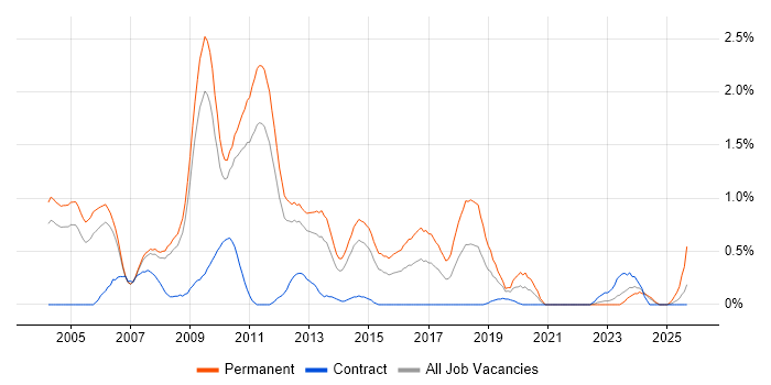 Adobe Illustrator job vacancy trend in South Yorkshire Adobe Illustrator job vacancy trend in South Yorkshire