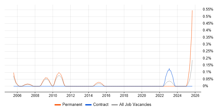 Adobe Premiere job vacancy trend in South Yorkshire Adobe Premiere job vacancy trend in South Yorkshire