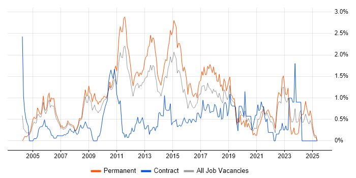 Job vacancy trend for Adobe in South Yorkshire Job vacancy trend for Adobe in South Yorkshire