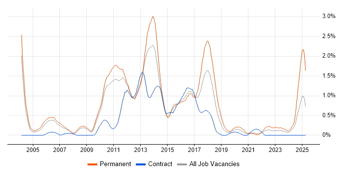 Job vacancy trend for Advertising in South Yorkshire Job vacancy trend for Advertising in South Yorkshire