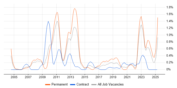 Job vacancy trend for Aerospace in South Yorkshire Job vacancy trend for Aerospace in South Yorkshire