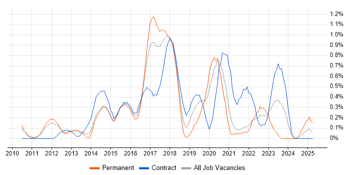 Job vacancy trend for Agile Business Analyst in South Yorkshire Job vacancy trend for Agile Business Analyst in South Yorkshire