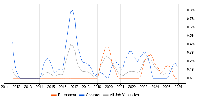 Agile Coaching job vacancy trend in South Yorkshire