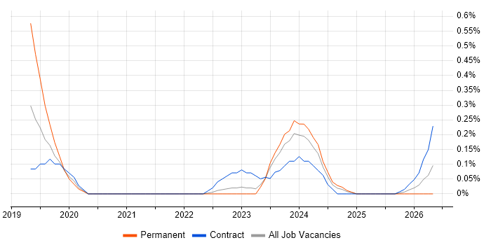 Agile Delivery Lead job vacancy trend in South Yorkshire