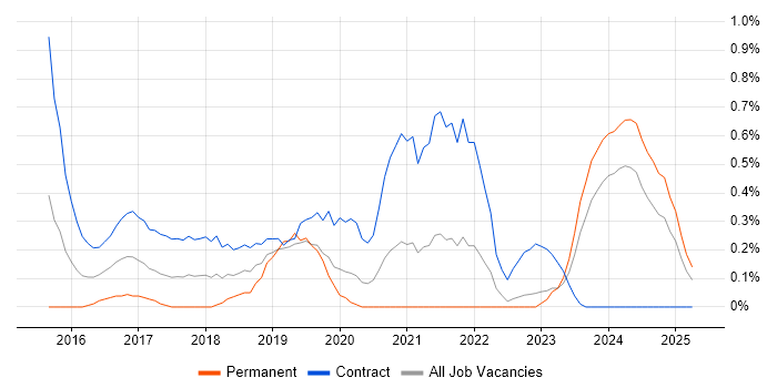 Job vacancy trend for Agile Delivery Manager in South Yorkshire Job vacancy trend for Agile Delivery Manager in South Yorkshire