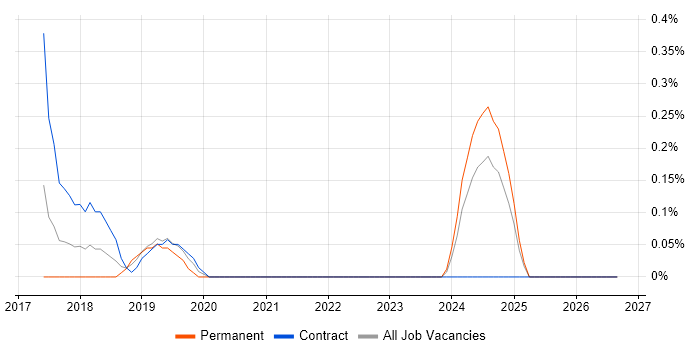Agile Product Owner job vacancy trend in South Yorkshire