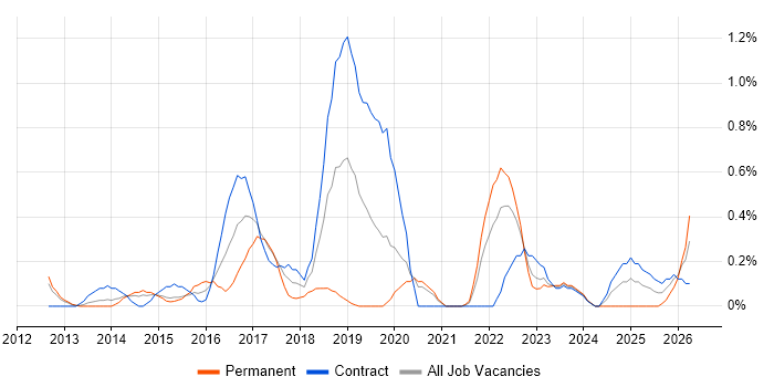 Agile Project Management job vacancy trend in South Yorkshire