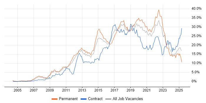Job vacancy trend for Agile in South Yorkshire Job vacancy trend for Agile in South Yorkshire
