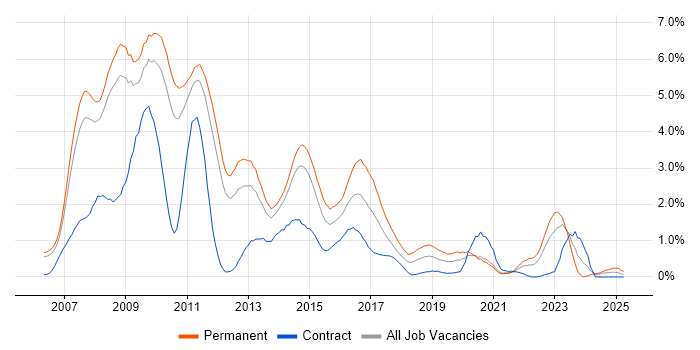 Job vacancy trend for Ajax in South Yorkshire Job vacancy trend for Ajax in South Yorkshire