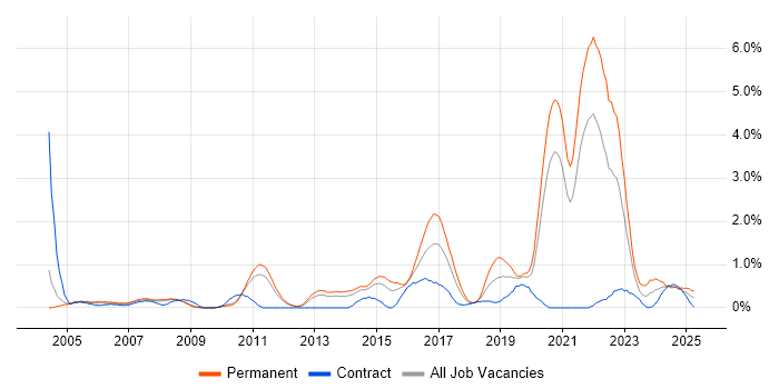 Job vacancy trend for Algorithms in South Yorkshire