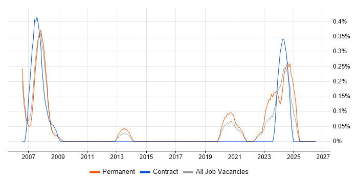 Allen-Bradley job vacancy trend in South Yorkshire